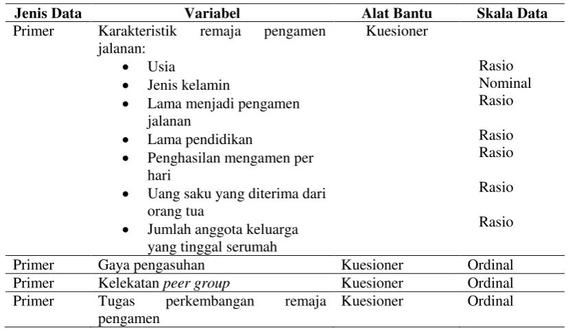 Tabel 1 Jenis dan cara pengumpulan data 