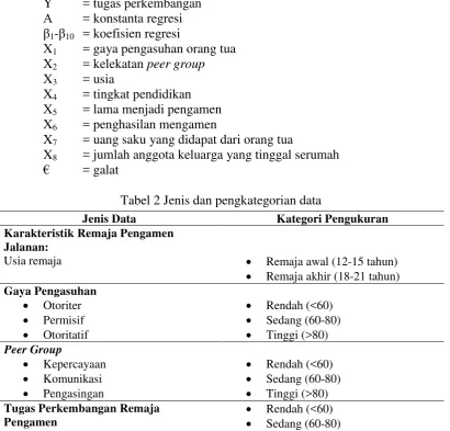 Tabel 2 Jenis dan pengkategorian data 