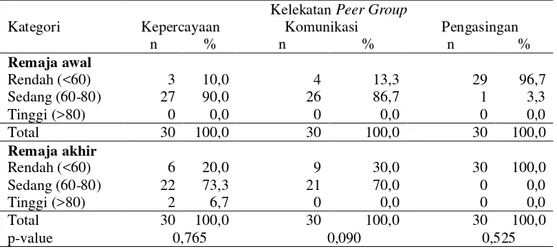 Tabel 4 Sebaran pengamen berdasarkan kelekatan peer group dan kelompok usia 