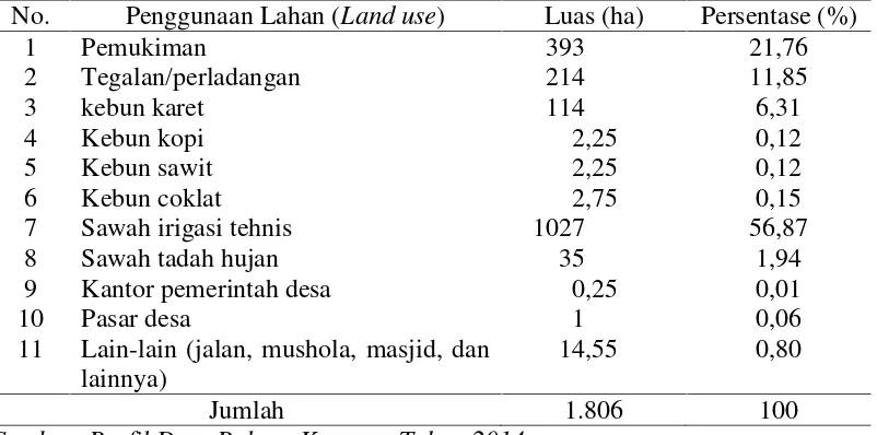 Tabel 1. Penggunaan Lahan di Desa Pulung Kencana Kabupaten Tulang BawangBarat Tahun 2014
