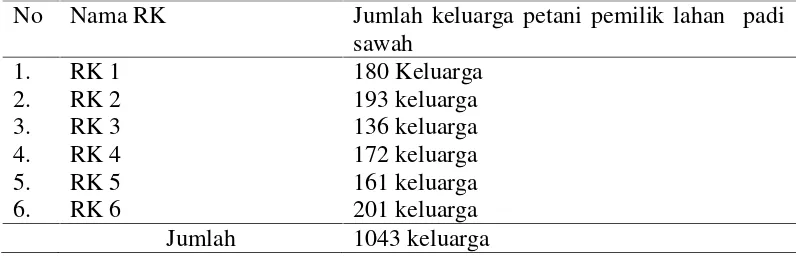 Tabel 3. Jumlah Keluarga Petani Pemilik Lahan di 6 RK Desa Pulung KencanaKecamatan Tulang Bawang Tengah Kabupaten Tulang Bawang Barattahun 2015.