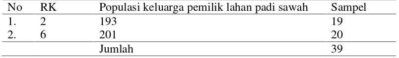 Tabel 4. Jumlah Keluarga Petani pemilik lahan padi sawah di RK 2 dan RK 6Desa Pulung Kencana Kecamatan Tulang Bawang Tengah KabupatenTulang Bawang Barat tahun 2015.