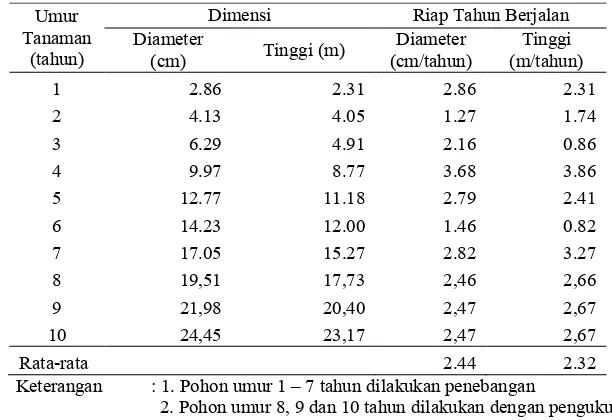 Tabel 5. Pertumbuhan Meranti pada Sistem TPTII  di SBK Nanga Nuak