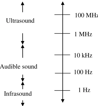 Gambar 2.4 menjelaskan pembagian frekuensi gelombang akustik. 