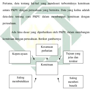 Gambar 4.2: Lima dasar dalam membangun kemitraan di PKPU Surabaya 