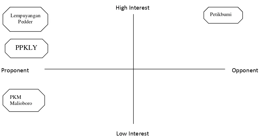 Figure 2 : Position and Interest of Stakeholders 