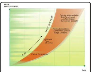 Figure 3 . Proposed Effectiveness of Urban Plan in Democratic System 