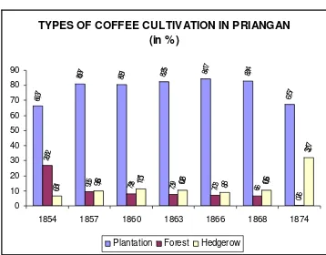 TABLE 3 TYPES OF COFFEE CULTIVATION IN PRIANGAN 