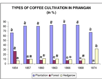 TABLE 3 TYPES OF COFFEE CULTIVATION IN PRIANGAN 