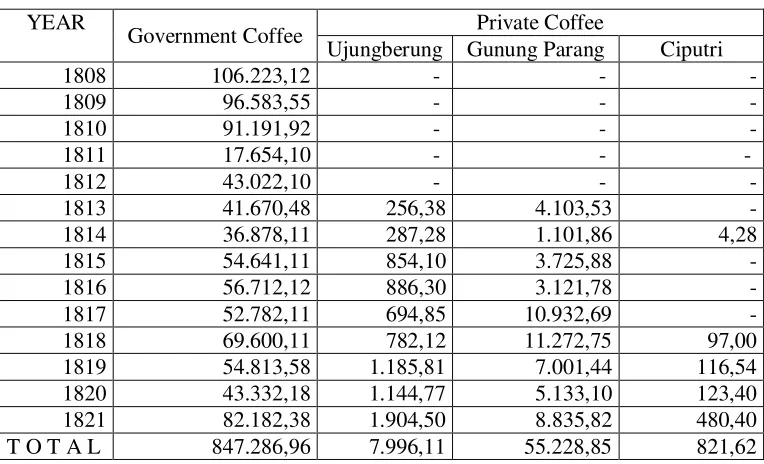 TABLE 4 YIELDING COFFEE OF PRIANGAN, 1808-1821 