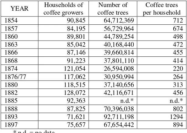 TABEL 7 HOUSEHOLDS OF COFFEE GROWERS IN PLANTATION AND FOREST 