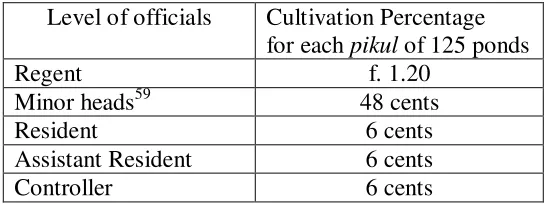 TABLE 4.12 TARIFF OF THE COFFEE PERCENTAGE IN PRIANGAN (1836) 