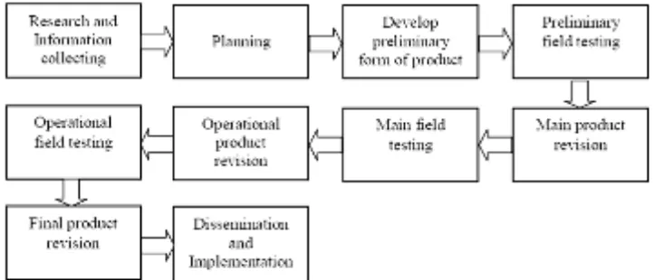 Gambar 1: Langkah-l-langkah penggunaan Metode Research and De(R&D) menurut Borg dan Galld Development