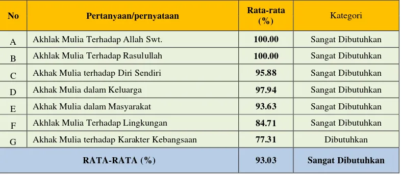 Tabel 7: Komulasi Rata-rata Analisis Kebutuhan Nilai-nilai Karakter Islamdalam Bahan Ajar