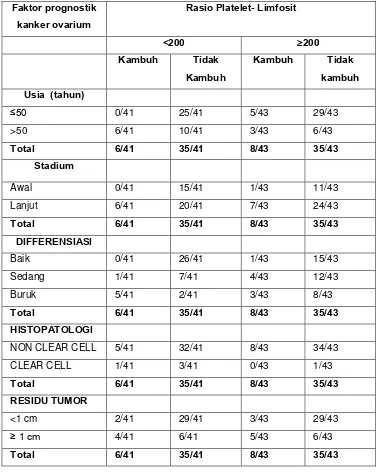 Tabel 4.2. Distribusi frekuensi kekambuhan berdasarkan nilai rasio 