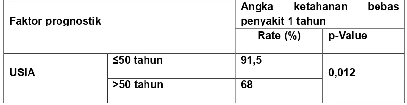 Tabel 4.3.1. Perbedaan angka ketahanan bebas penyakit berdasarkan  