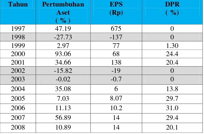 Tabel 1.1 Perkembangan Pertumbuhan Aset, EPS dan DPR 