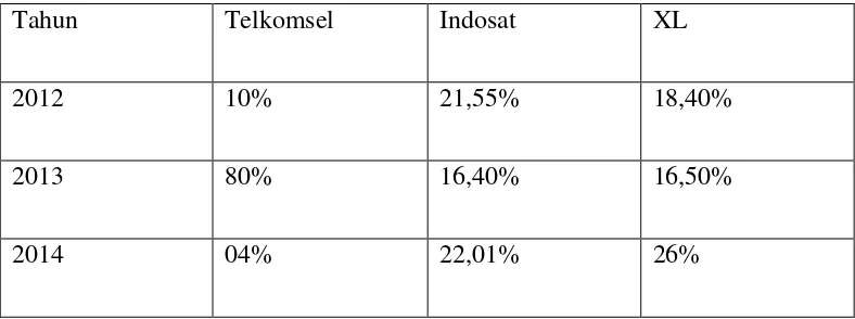 Table 1.1 Market Share on Telecommunication Industry 2012-2014 