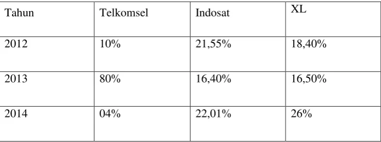 Table 1.1 Market Share on Telecommunication Industry 2012-2014 
