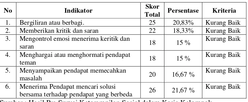 Tabel 1.1. Hasil Pra Survei Keterampilan Sosial setiap Indikator di kelas IV Arofah SD Muhammadiyah Pringsewu