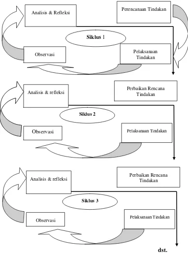 Gambar 3.1. Rencana Siklus Pembelajaran (Diadaptasi dari Arikunto, 2008: 17).  