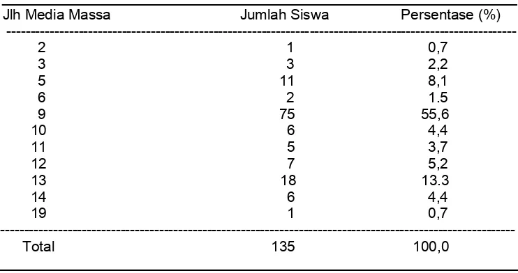 Tabel   13.   Siswa SMA Depok berdasarkan jumlah media massa yang tersedia. ________________________________________________________________ 