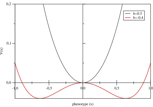 Figure 1: Phenotype-surrounding interaction function Vfor two values of (x, t) = 12x4 + 12b(t)x2 b(t) (0.5 and -0.4).