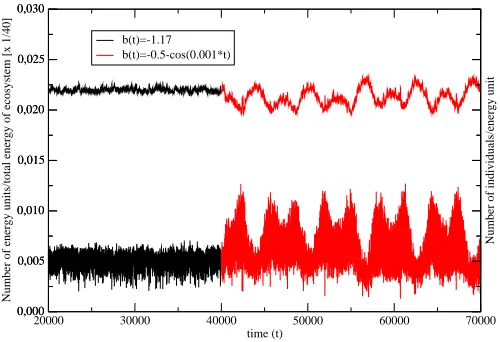 Figure 2:The eﬀect of the transition from the time independent surrounding