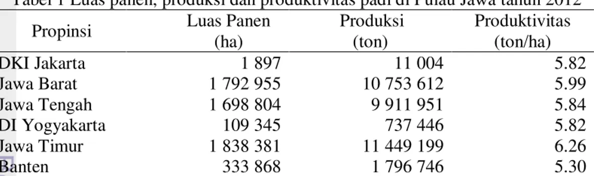 Tabel 1 Luas panen, produksi dan produktivitas padi di Pulau Jawa tahun 2012  Propinsi  Luas Panen 