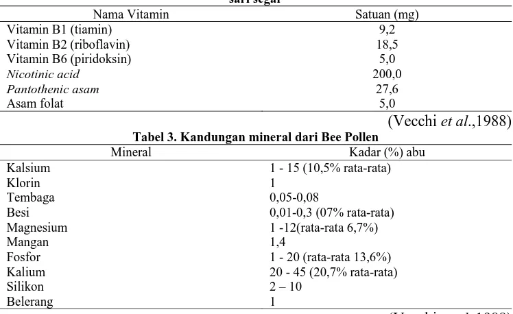 Tabel 2. Jumlah vitamin B-Kompleks ditemukan dalam satu gram (1.000 miligram) serbuk sari segar 