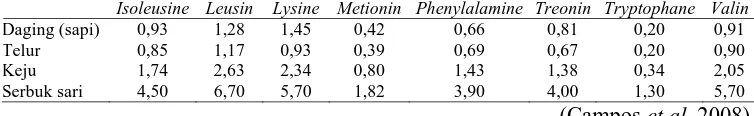 Tabel 4. Kandunganbee pollen Vitamin dan Hormon Pigments 