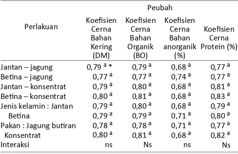Tabel 2.  Koeisien Cerna (Coeicient Digesibility) ransum yang dikon-sumsi oleh kelinci Harlequin jantan dan beina