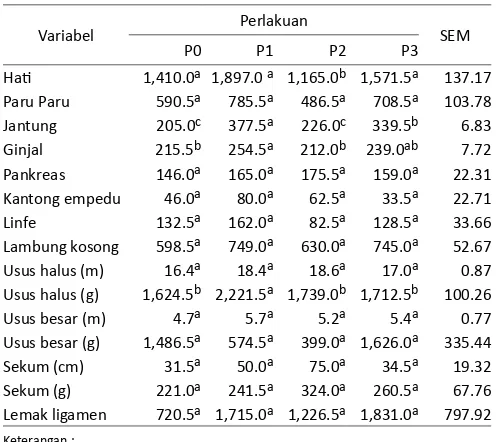 Tabel 2. Pengaruh pengganian pakan komersial dengan ampas tahu terhadap berat atau panjang komponen organ dalam babi ras