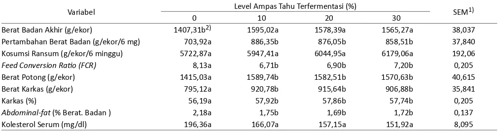 Tabel 2.  Pengaruh Penggunaan Ampas Tahu Terfermentasi 0,20% S. cerevisiae dalam Ransum terhadap Penampilan, Karkas, dan Lemak Abdomen Iik Bali Jantan Umur 6-12 Minggu