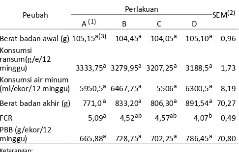 Tabel 1. Komposisi nutrien dalam ransum