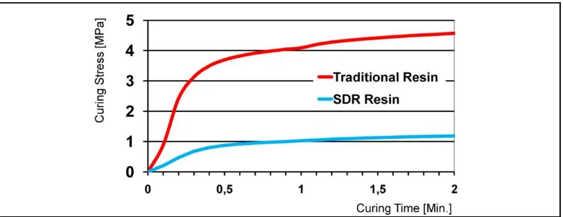 Gambar 3. Perkembangan stress polimerisasi resin methacrylate dibandingkan dengan resin SDR23 