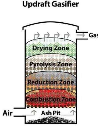 Figure 2.1: Four Zone Process in Updarft-Gasifier 