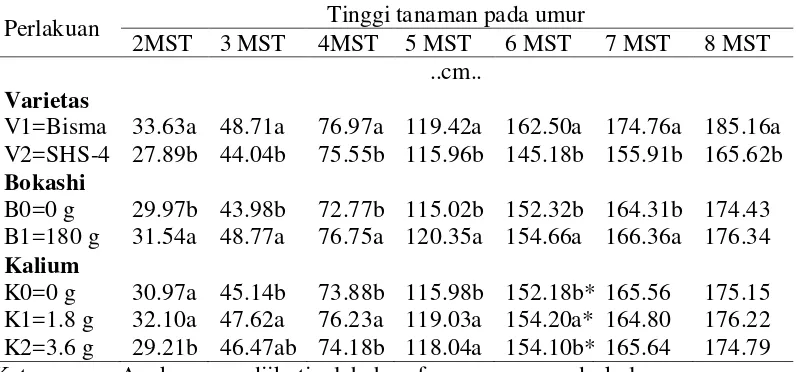 Tabel 1. Rataan tinggi tanaman 2 s/d 8 MST dari varietas, bokashi dan kalium. 