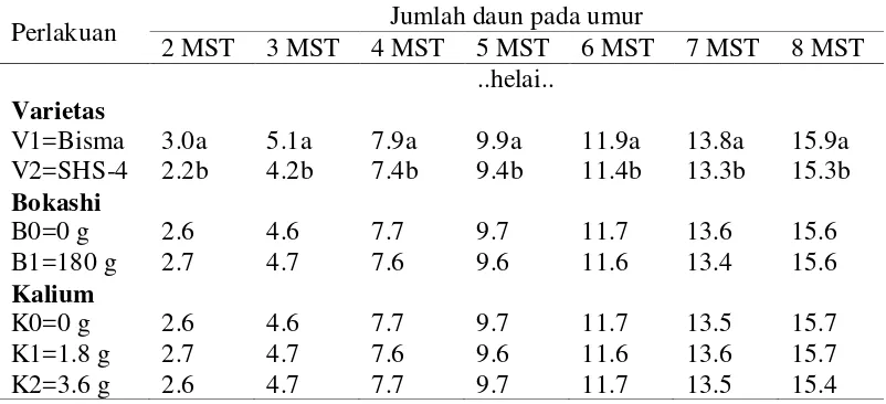 Tabel 2. Rataan jumah daun 2 s/d 8 MST dari varietas, bokashi, dan kalium. 