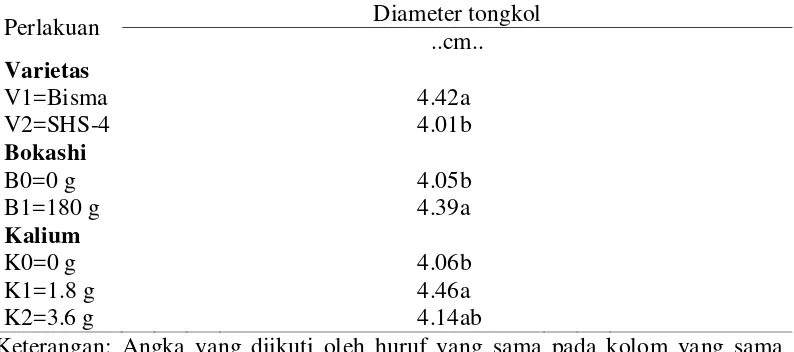 Tabel 8. Rataan diameter tongkol dari varietas, bokashi, dan kalium 