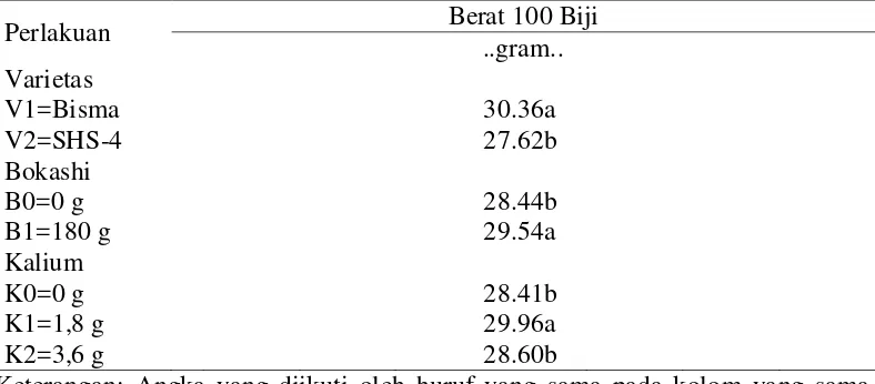 Tabel 10. Rataan berat 100 biji dari varietas, bokashi, dan kalium  