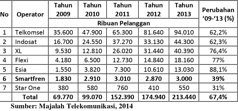 Tabel 2. Perkembangan Jumlah Pelanggan Industri Telekomunikasi dalamPersentase Sampai Akhir Tahun 2008 - 2013