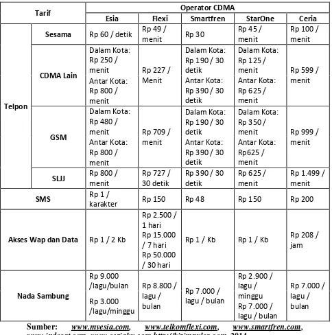 Tabel 4. Perbandingan Tarif Esia dengan Operator CDMA Lain