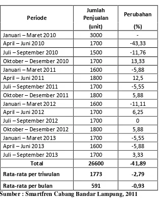 Tabel 5. Data Penjualan Produk Kartu Seluler Smartfren pada Periode 2010-2013 di Bandar Lampung