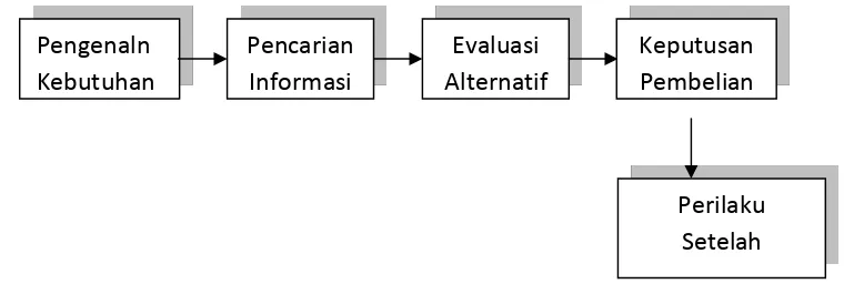 Gambar 3. Model Pembelian Lima Tahap