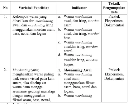 Tabel 3.8 Kisi-kisi Instrumen Penelitian Eksperimen Daun Mangga (Arumanis/ 