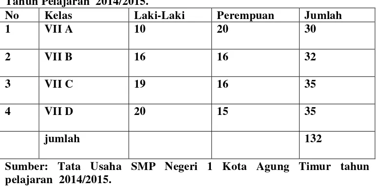 Tabel  2:  jumlah  siswa  kelas  VII  SMP  Negeri  1  Kota  Agung  Timur  Tahun Pelajaran  2014/2015