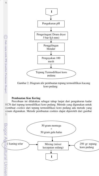 Gambar 2. Diagram alir pembuatan tepung termodifikasi kacang  