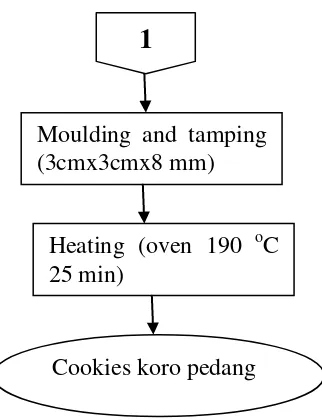 Gambar 3. Diagram alir pembuatan biskuit tepung termodifikasi koro pedang 