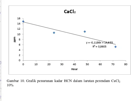 Gambar 9. Grafik penurunan kadar HCN dalam larutan perendam Air 
